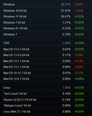 7月Steam硬件調(diào)查揭曉 GTX 1060時(shí)代退潮，Linux市場(chǎng)份額首超蘋果